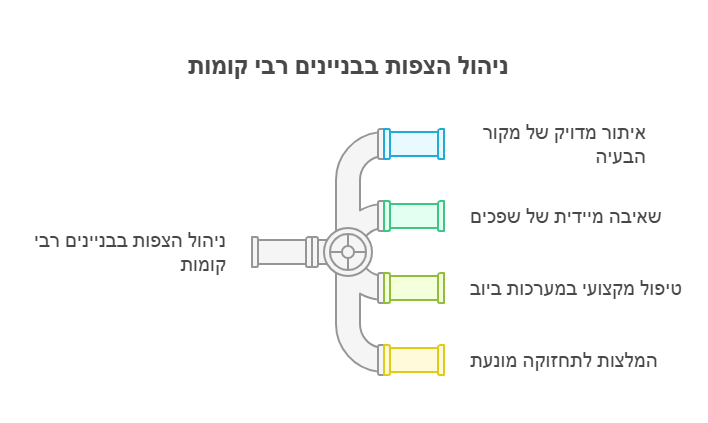 שאיבת הצפת ביוב מיידית