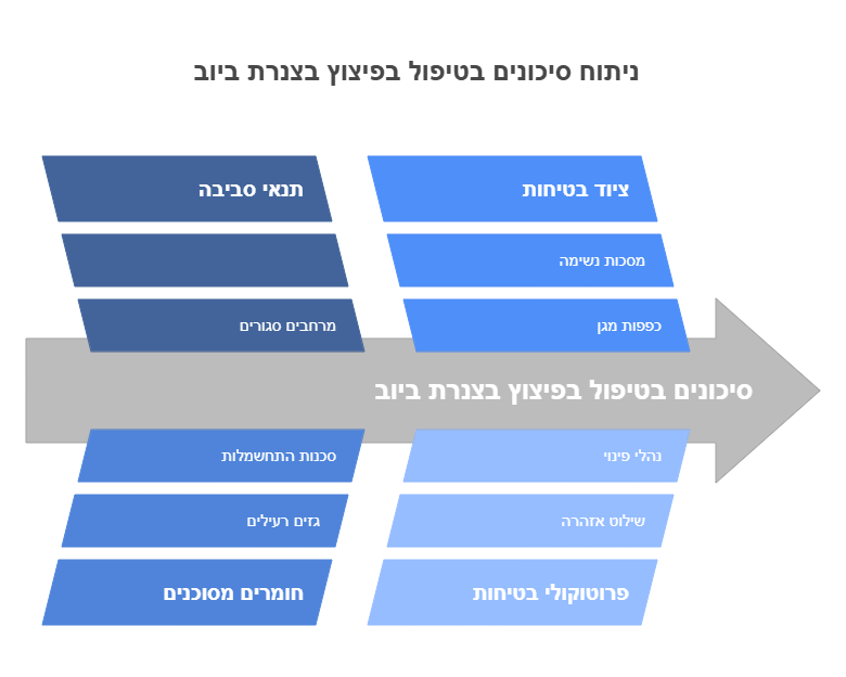 פיצוץ בצנרת הביוב