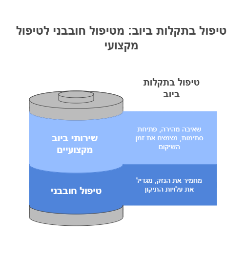 תקלות ביוב קריטיות