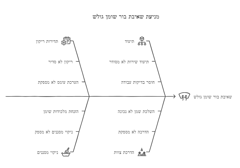 שאיבת בור שומן גולש